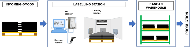 Transmission of incoming goods data on the transponder