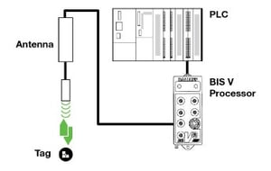 RFID System